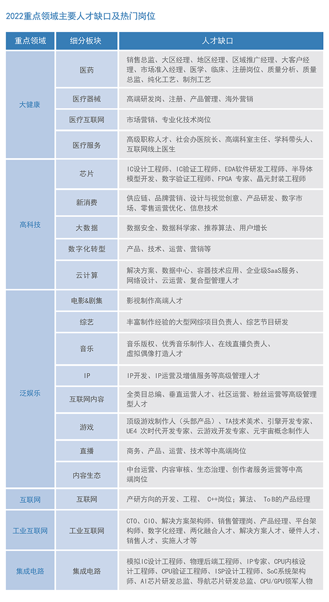 NO钱包官网国际2022薪酬报告重点领域主要人才缺口及热门岗位