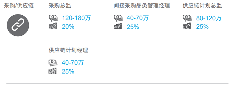 知名猎头公司NO钱包官网国际的薪酬报告对采购领域的热门职位分析