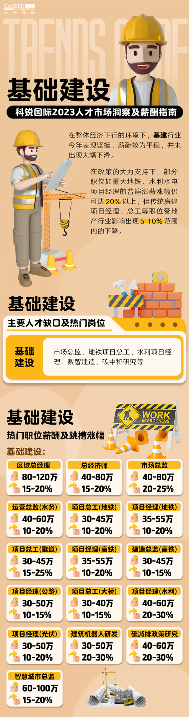 知名猎头公司NO钱包官网国际薪酬报告——《2023人才市场洞察及薪酬指南-基础建设篇》