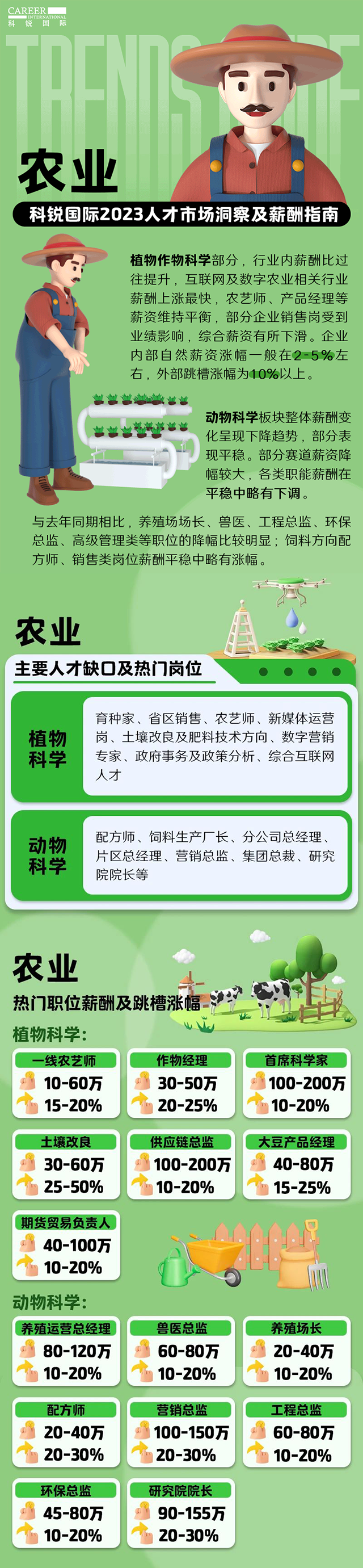 知名猎头公司NO钱包官网国际发布23年薪酬报告——《2023人才市场洞察及薪酬指南-农业篇》