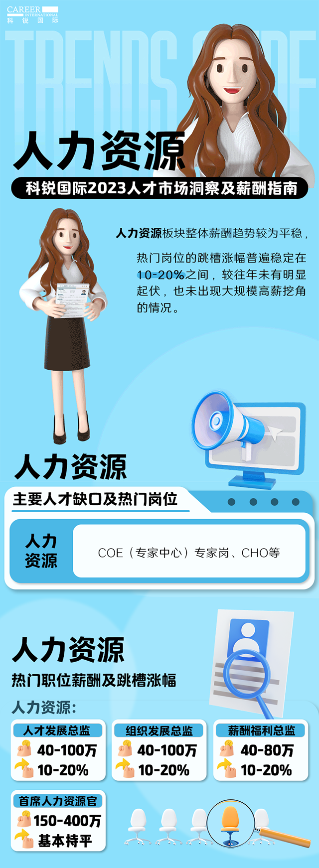 知名猎头公司NO钱包官网国际陆续在第11年发布薪酬报告——《2023人才市场洞察及薪酬指南-人力资源篇》