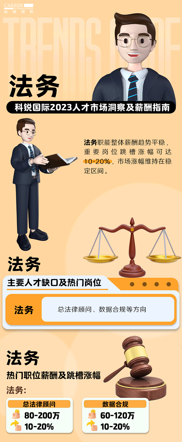 知名猎头公司NO钱包官网国际发布的薪酬报告——《2023人才市场洞察及薪酬指南-法务篇》