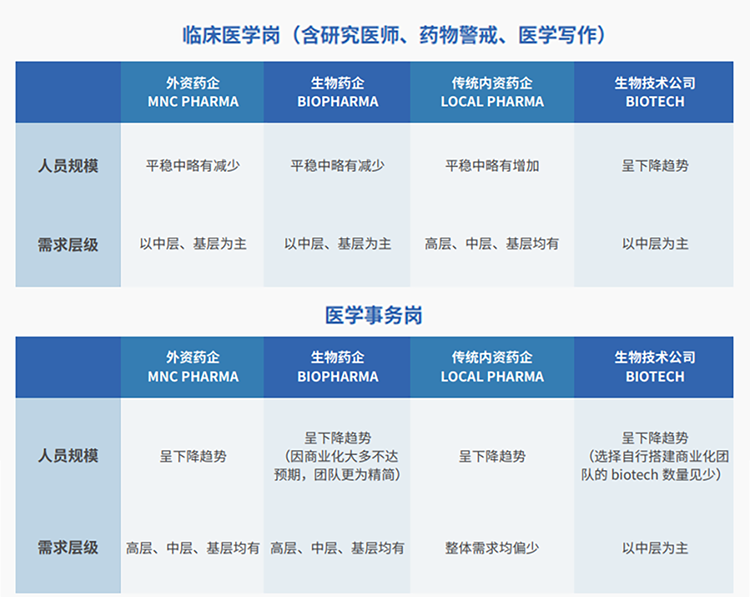 来源：猎头公司NO钱包官网国际联合医脉同道发布《大健康人才市场观察季刊（总第三期）》