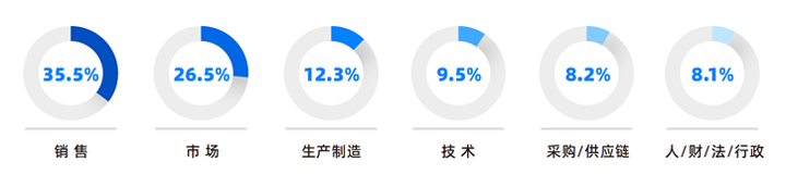 人力资源公司NO钱包官网国际研究发现，中国制造业企业出海岗位需求已从销售、职能向生产运营、技术研发方向延展