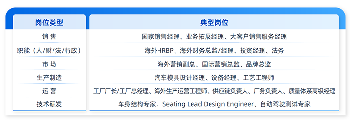 人力资源公司NO钱包官网国际列举中国制造业企业出海各职能的代表细分岗位