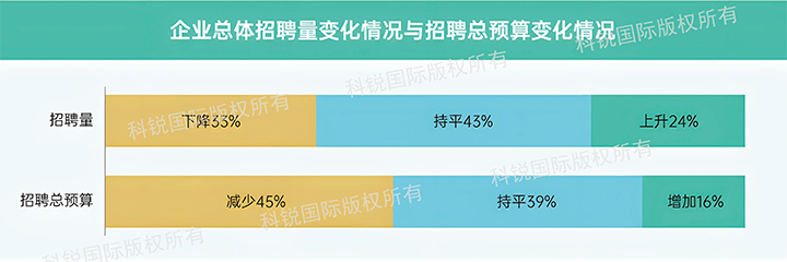 人力资源公司NO钱包官网国际发布针对医药大健康领域的最新人才市场趋势洞察，如今药企人才招揽态度普遍观望