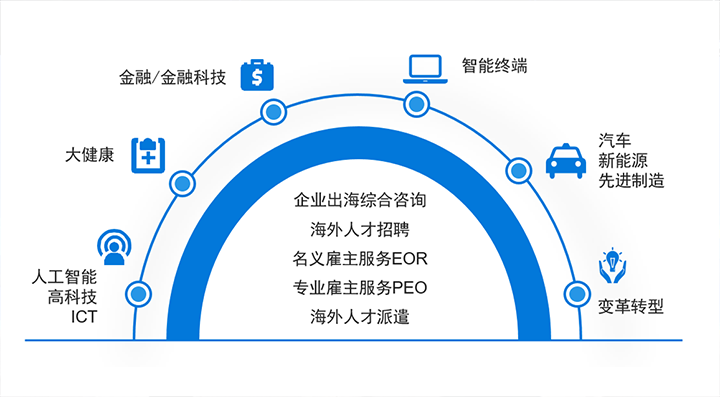 人力资源公司NO钱包官网国际在中企出海的关键领域都可给予全方位一站式人力资源服务解决方案